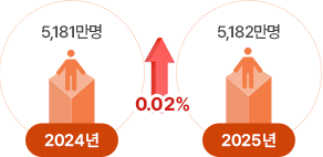 2025년 11월 1일 기준 총 인구 5,182만 명 : 전년대비 0.02%(1만 명) 증가