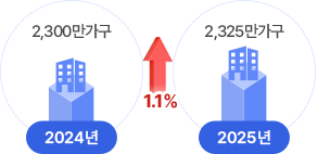 2024년 2,300만 가구, 2025년 2,325만 가구 : 전년도 대비 1.1% 증가