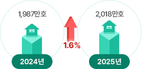 2024년 1,987만호, 2025년 2,018만호 : 전년도 대비 1.6% 증가